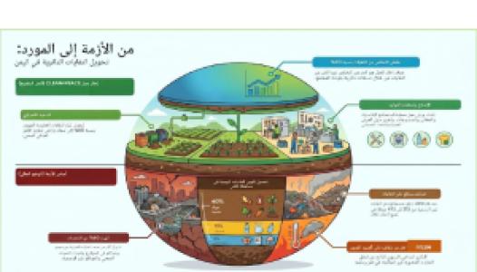 ورقة الإقتصاد الدائري - محافظة تعز